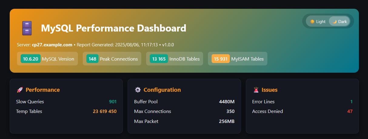 MySQL performance dashboard: MariaDB 10.6.20, 148 peak connections, 13,165 InnoDB tables, 15,931 MyISAM tables, 901 slow queries, 23,619,450 temp tables, 4480M buffer pool, 350 max connections, 47 access-denied errors.