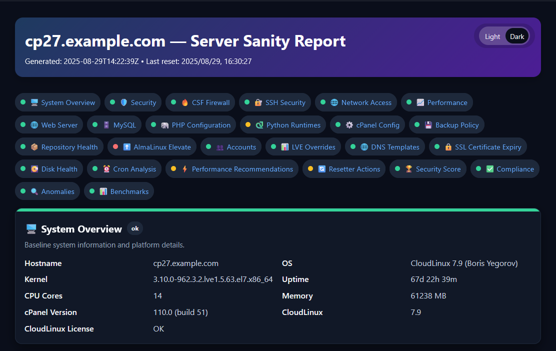 Server Sanity per-server report for cp27.example.com: a grid of 26 status pills — System Overview, Security, CSF Firewall, SSH Security, Network Access, Performance, Web Server, MySQL, PHP Configuration, Python Runtimes, cPanel Config, Backup Policy, Repository Health, AlmaLinux Elevate, Accounts, LVE Overrides, DNS Templates, SSL Certificate Expiry, Disk Health, Cron Analysis, Performance Recommendations, Resetter Actions, Security Score, Compliance, Anomalies and Benchmarks — above an expanded System Overview card showing CloudLinux 7.9, an el7 kernel, 14 CPU cores and 61238 MB of memory.